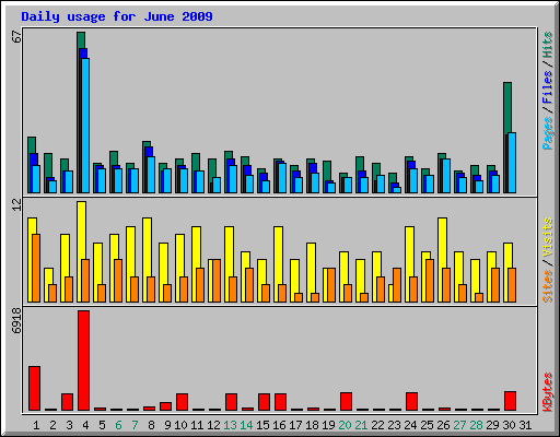 Daily usage for June 2009