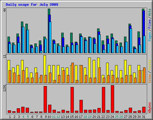 Daily usage for July 2009