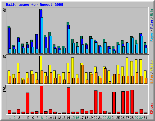 Daily usage for August 2009