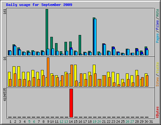Daily usage for September 2009