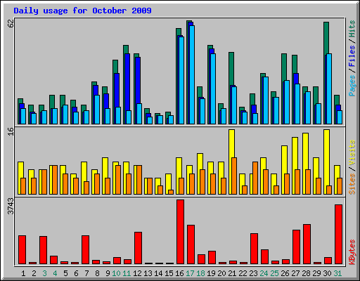 Daily usage for October 2009