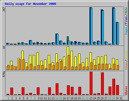 Daily usage for November 2009