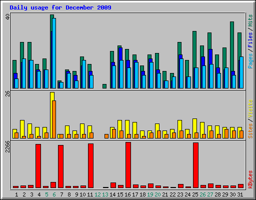 Daily usage for December 2009