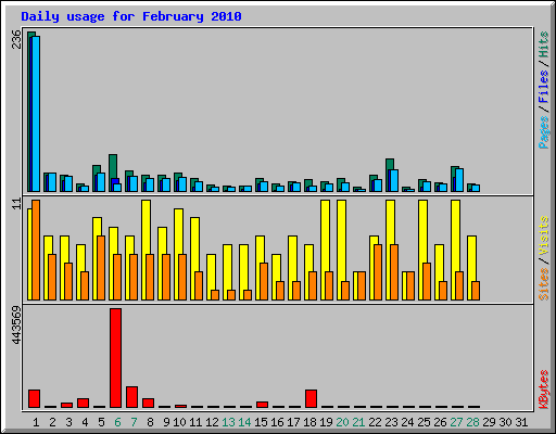 Daily usage for February 2010