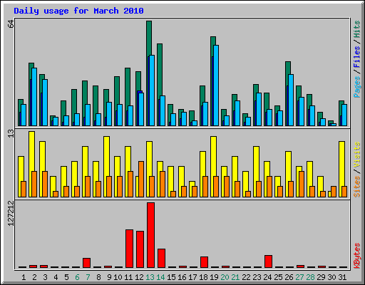 Daily usage for March 2010