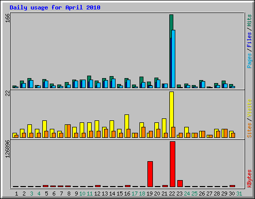 Daily usage for April 2010