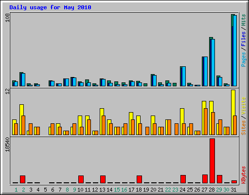 Daily usage for May 2010