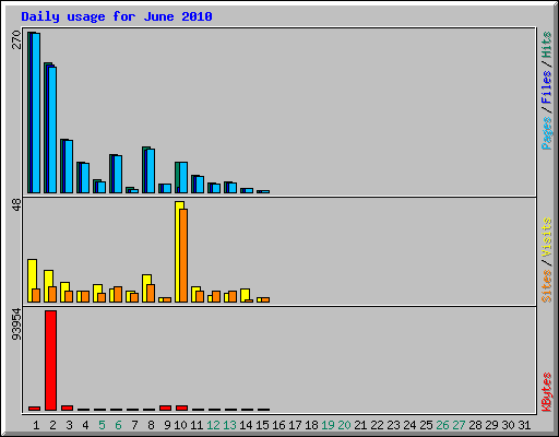 Daily usage for June 2010