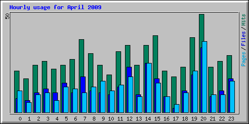 Hourly usage for April 2009