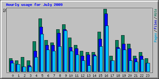 Hourly usage for July 2009