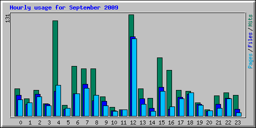 Hourly usage for September 2009