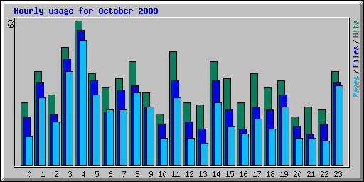 Hourly usage for October 2009