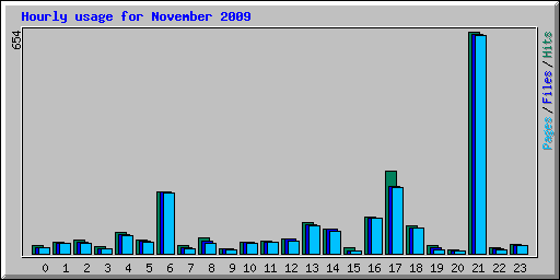Hourly usage for November 2009