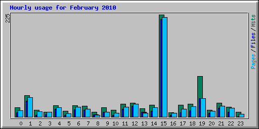 Hourly usage for February 2010