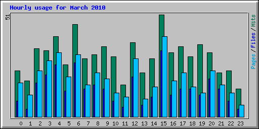 Hourly usage for March 2010
