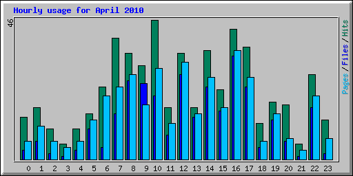Hourly usage for April 2010