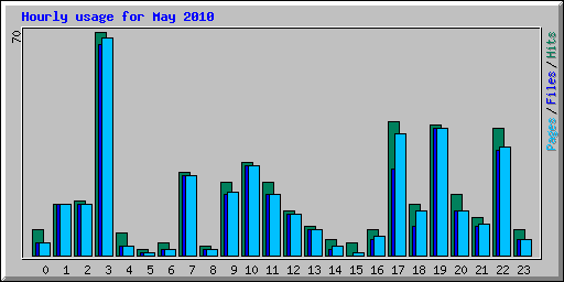 Hourly usage for May 2010