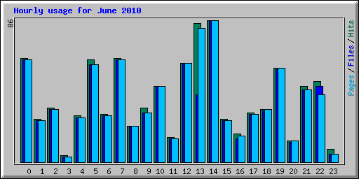Hourly usage for June 2010