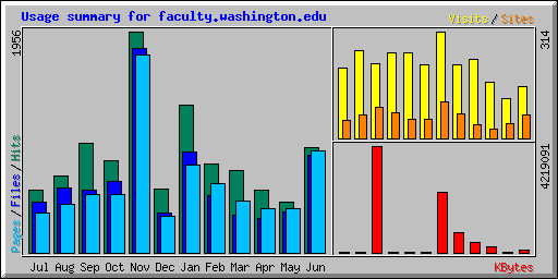 Usage summary for faculty.washington.edu