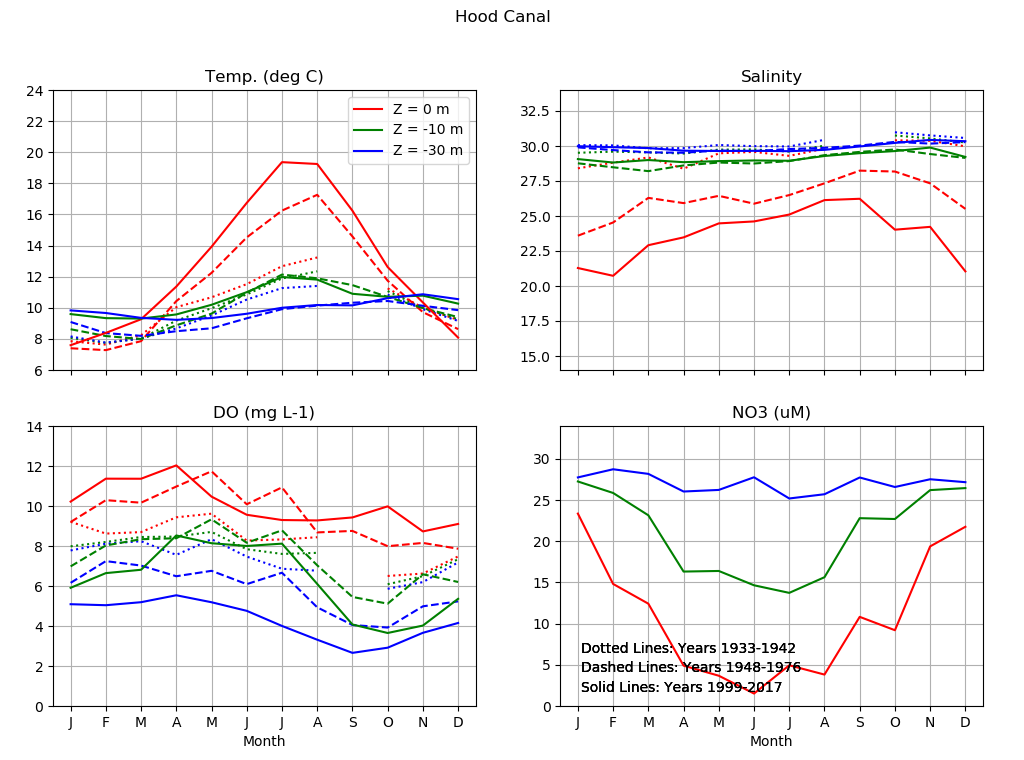 Hood Canal Seasonal Cycle