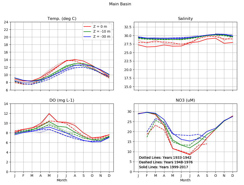 Main Basin Seasonal Cycle