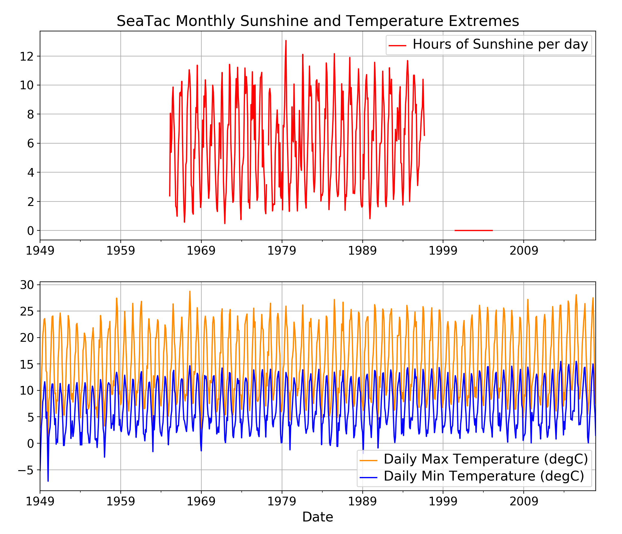 SeaTac Temperature