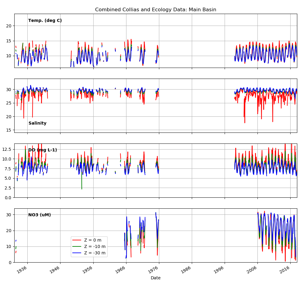 Main Basin Time Series