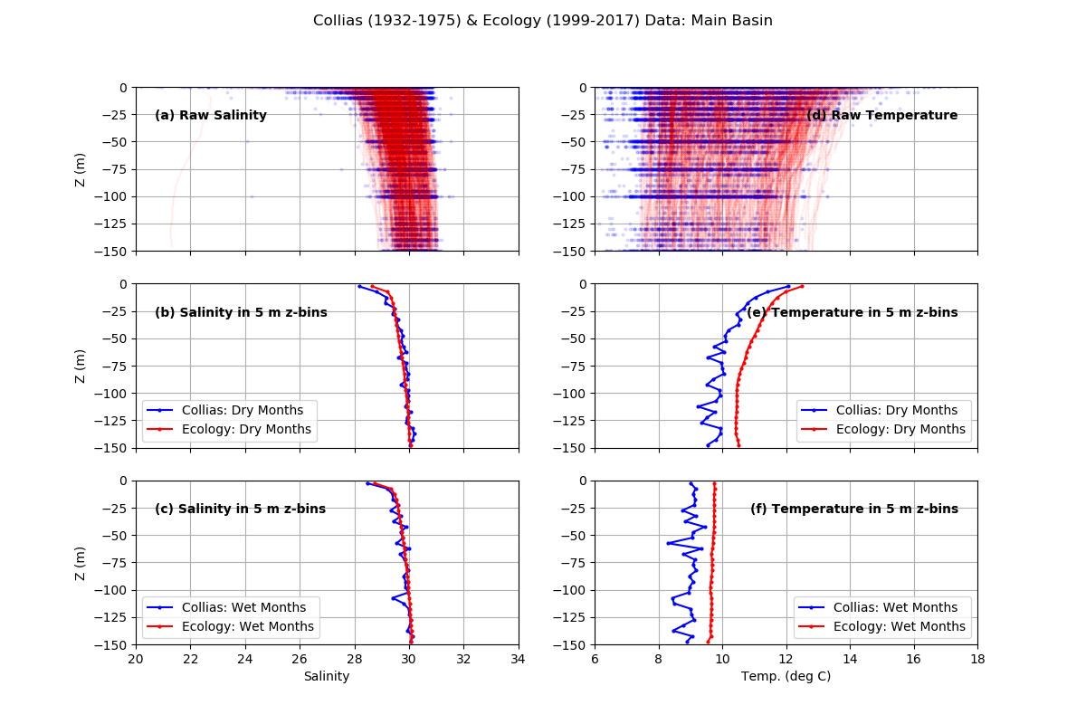 Main Basin Profiles