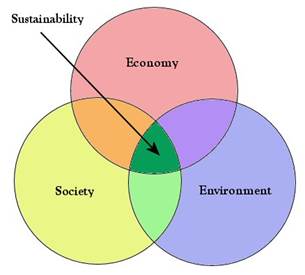 Sustainability_venn_diagram.jpg