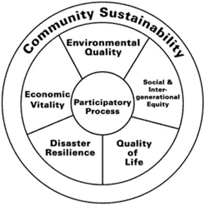 Sustainability circlecommunity_1.gif