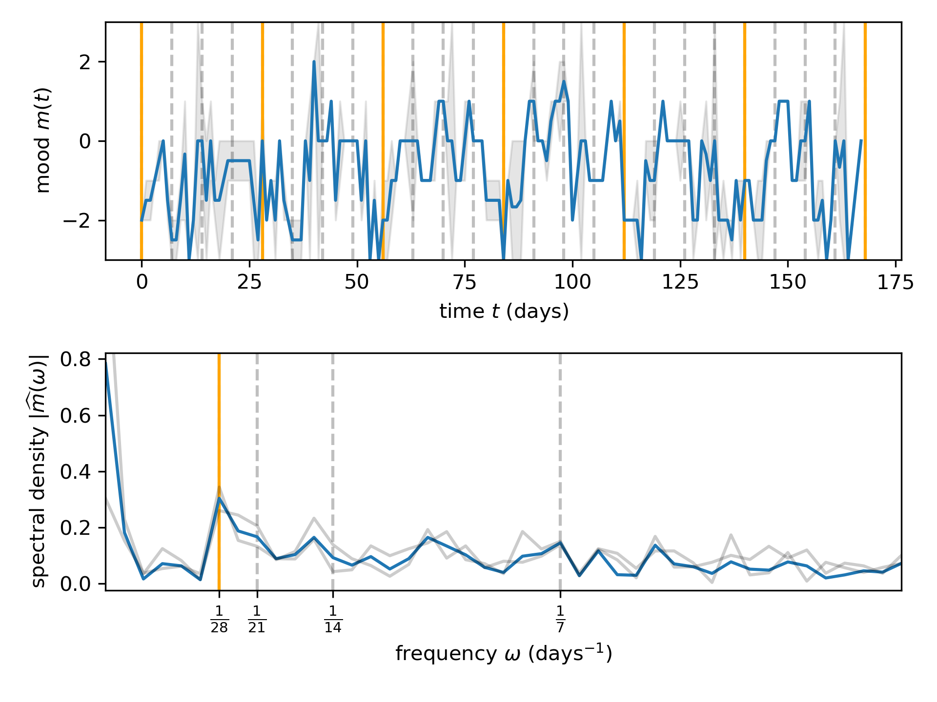 graph of my mood from the first half of 2023 in time and frequency domains