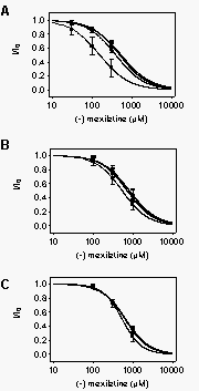 Differential Effects of R(-)-Mexiletine(-) mexiletine on Cloned Neuronal  and Cardiac Sodium Channel ? Subunits