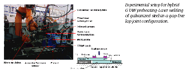 Image of Experimental setup for hybrid
GTAW preheating-Laser welding
of galvanized steels in a gap-free
lap joint configuration.