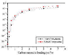 graph of carbon nanotube loading