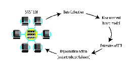 drawing of how the system connects to data collection, measurement based model, estimates, and rejuvenation action and circles back to the system