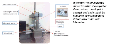 image of Experiment for fundamental
characterization shows part of
the experiment developed to
quantify and understand the
fundamental mechanisms of
Poisson-effect ultrasonic
lubrication.