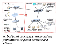 a drawing of the test bed configuration and communication between systems