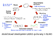 drawing of the model-based development cycle