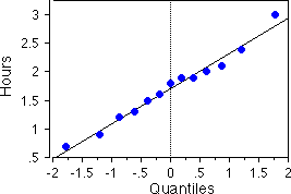 normal quantile plot constructed in StatView