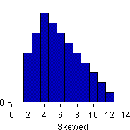 histogram of skewed data from Statview