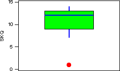box plot with outlier from Minitab