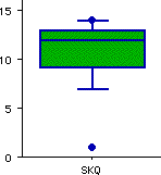 box plot with outlier form StatView