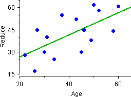 scattergram with line for biology example from StatView