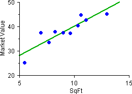 scattergram with line for business example from StatView