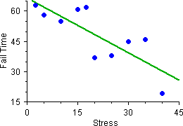 scattergram with fit for engineering example from StatView