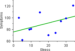 scattergram with line for psychology example from StatView