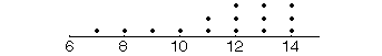 Dot Plot Example