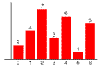 histrogram