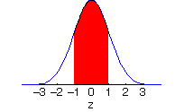normal probability between two points