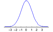 standard normal distribution